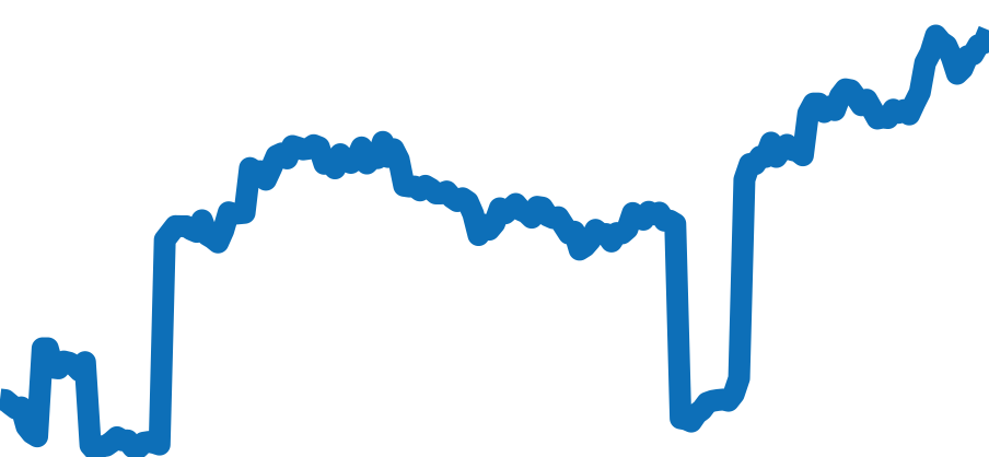 14000 チャート（過去6ヶ月）