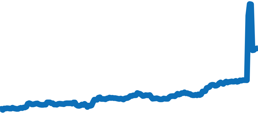 14000M チャート（過去6ヶ月）