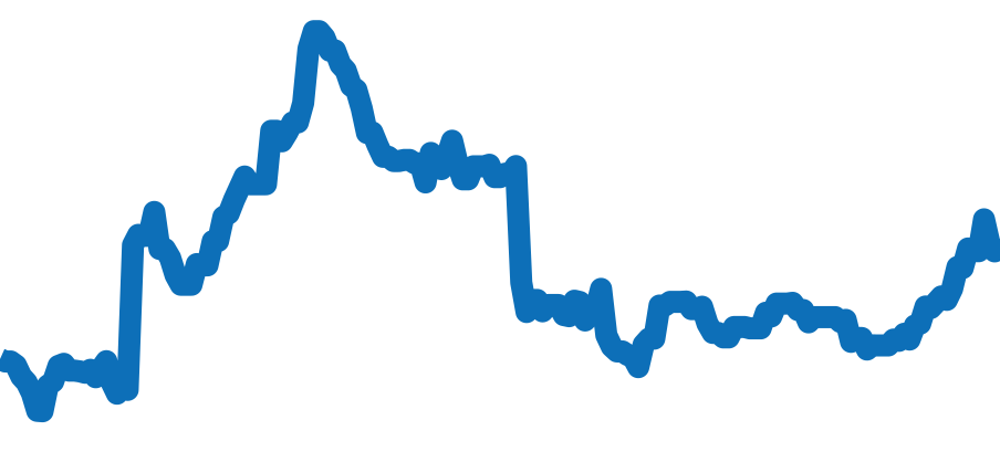 1500 チャート（過去6ヶ月）