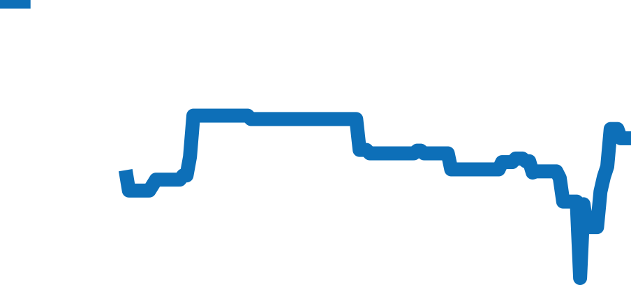 15203 チャート（過去6ヶ月）