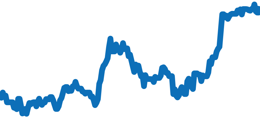 15210 チャート（過去6ヶ月）