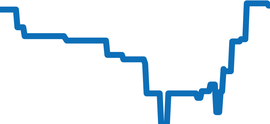 50609RBR チャート（過去6ヶ月）