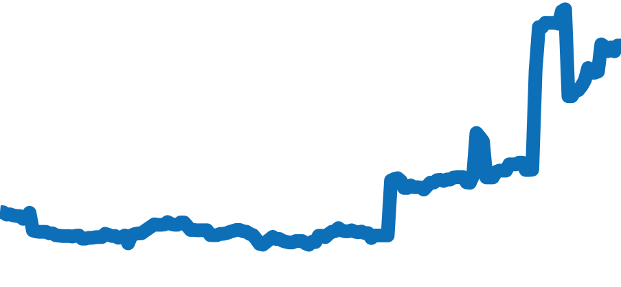 5500 チャート（過去6ヶ月）