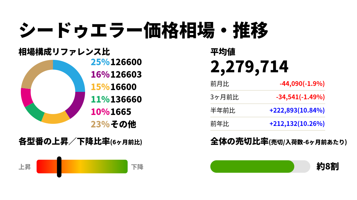 シードゥエラー価格相場・推移 - 腕時計投資.com