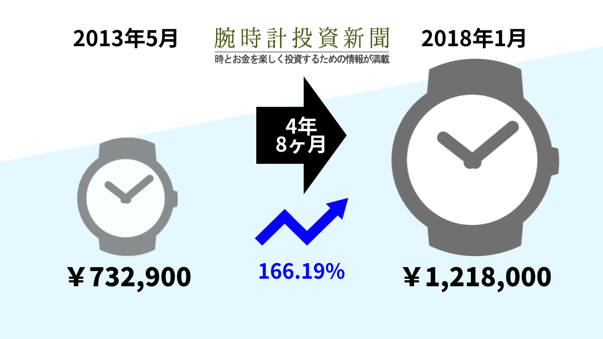 日本限定はとても上昇、ロレックスターノグラフ116263 - 腕時計投資新聞