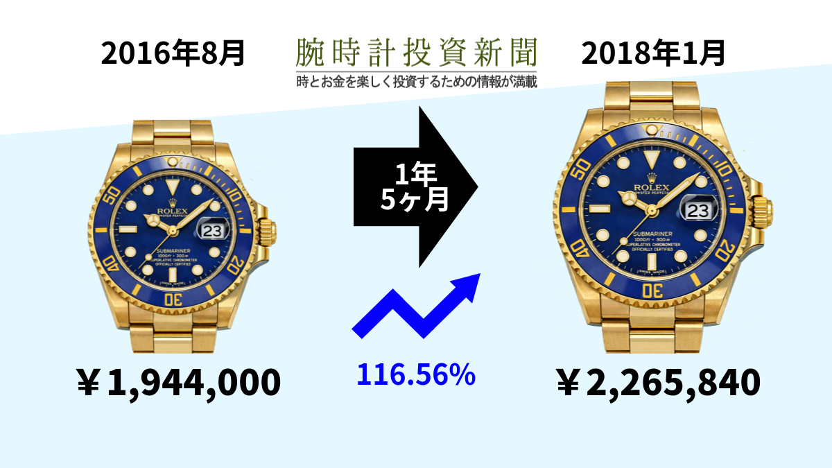 5桁世代の金無垢モデルの様子、ロレックスサブマリーナデイト16618
