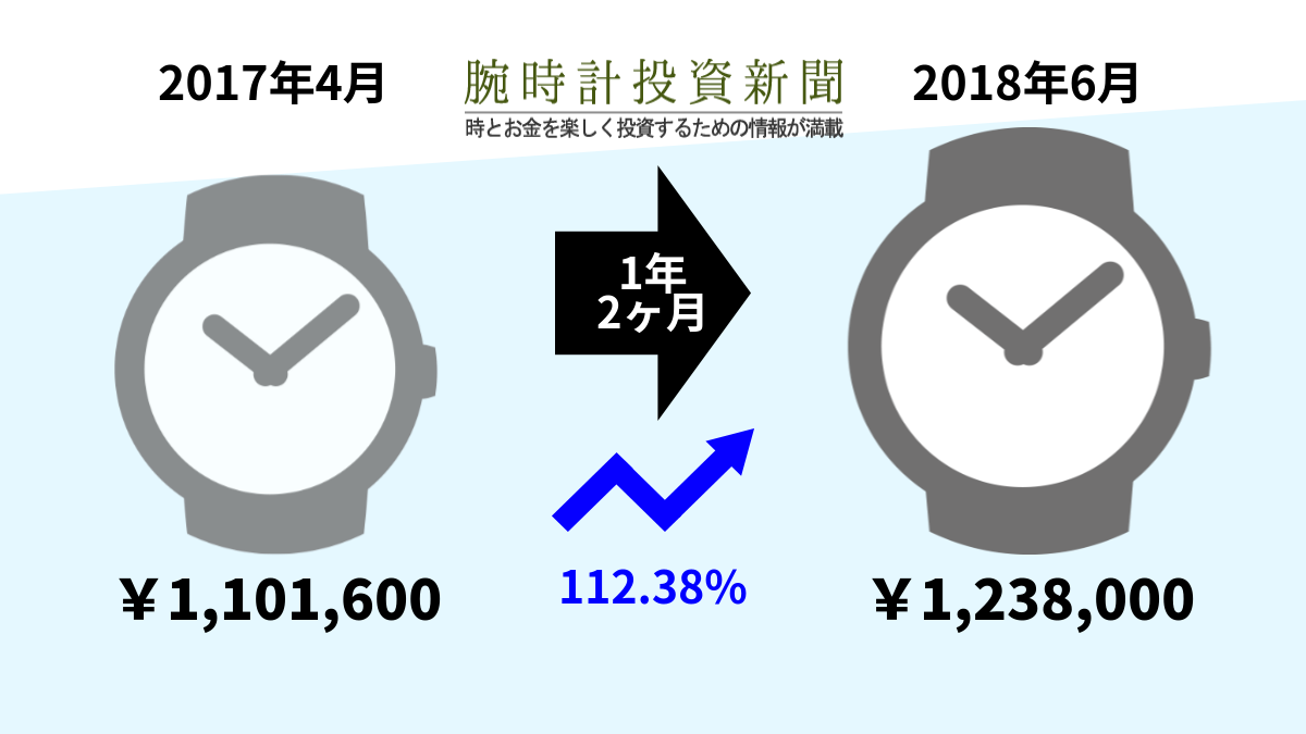 コンビは6桁が評価されている、ロレックスデイトナ116523 - 腕時計投資新聞