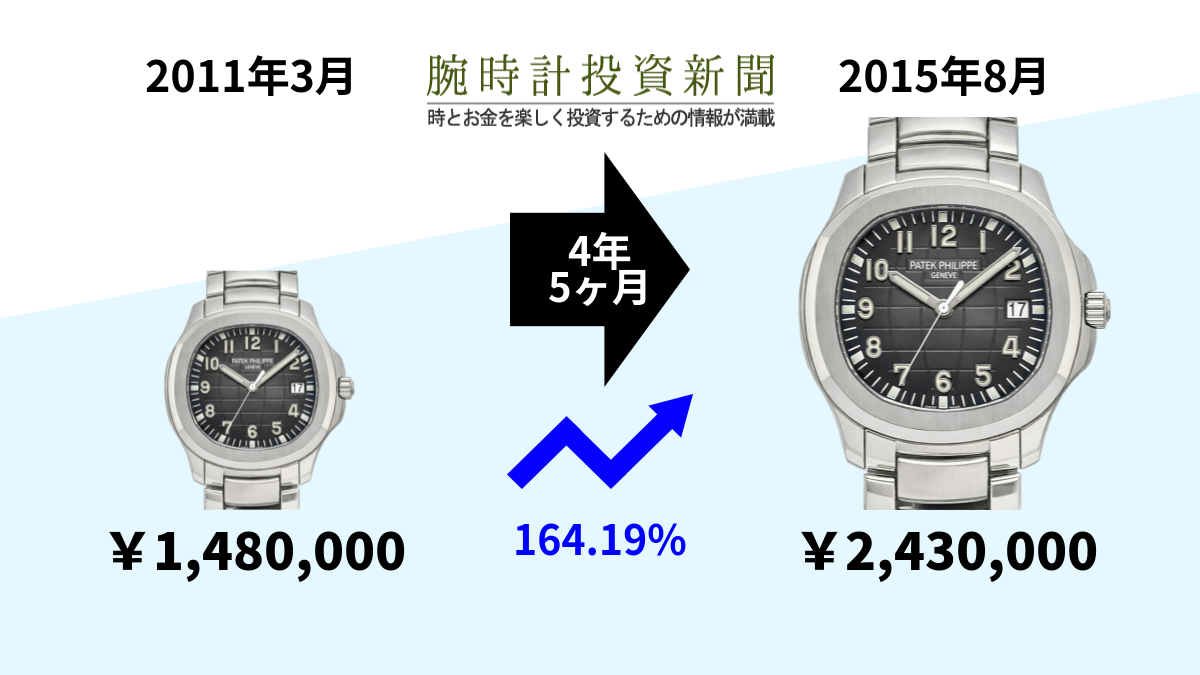100万円近い値上がり、パテックフィリップアクアノート5167/1A