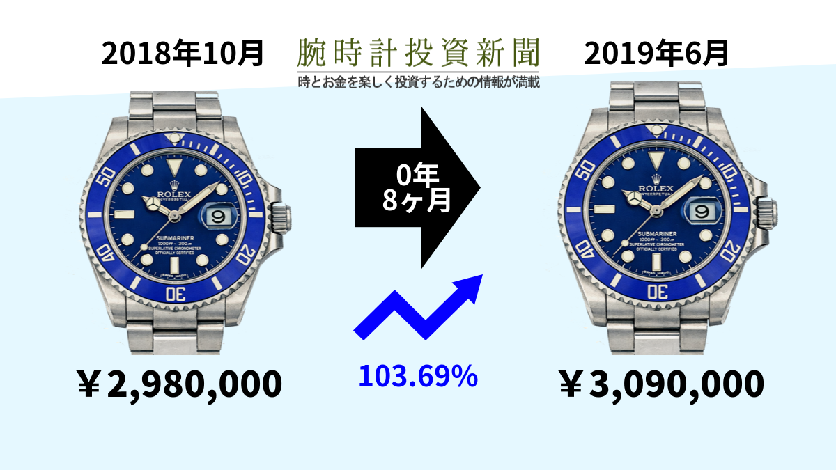 300万円以上の水準になった、サブマリーナ116619LB - 腕時計投資新聞