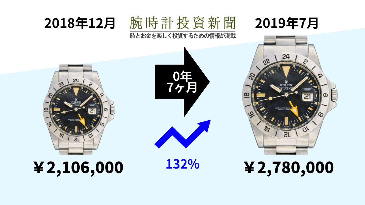7ヶ月で約67万円の値動き、エクスプローラー2 1655 - 腕時計投資新聞