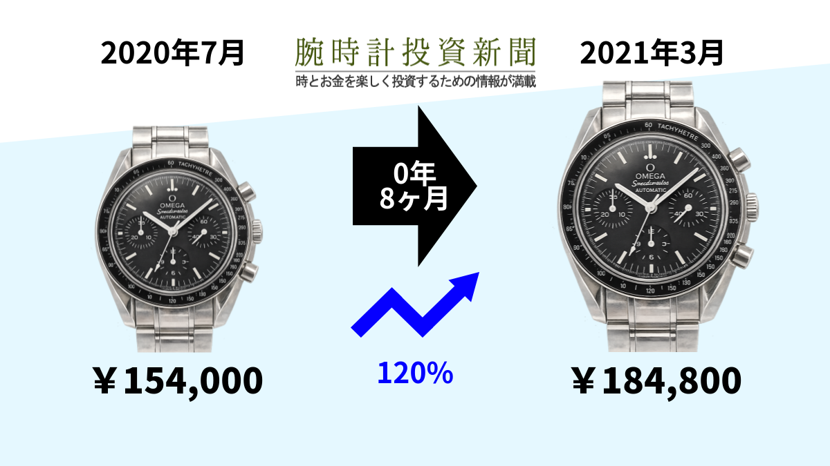 これは凄い値動きである、スピードマスター3510.50 - 腕時計投資新聞