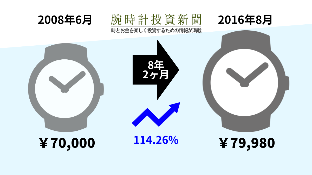 銀無垢ケースに手巻きの腕時計、ロイヤルオリエント（WE0021EG