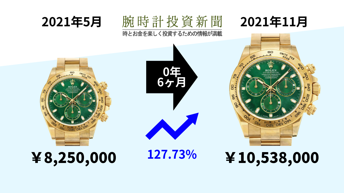 緑文字盤はついに1000万円台、デイトナ116508 - 腕時計投資新聞