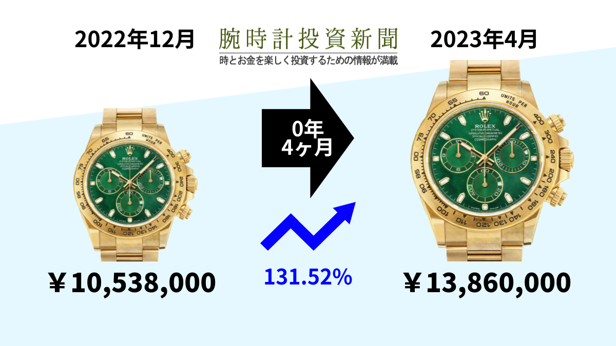 生産終了後に大きく上昇、デイトナ116508緑文字盤 - 腕時計投資新聞