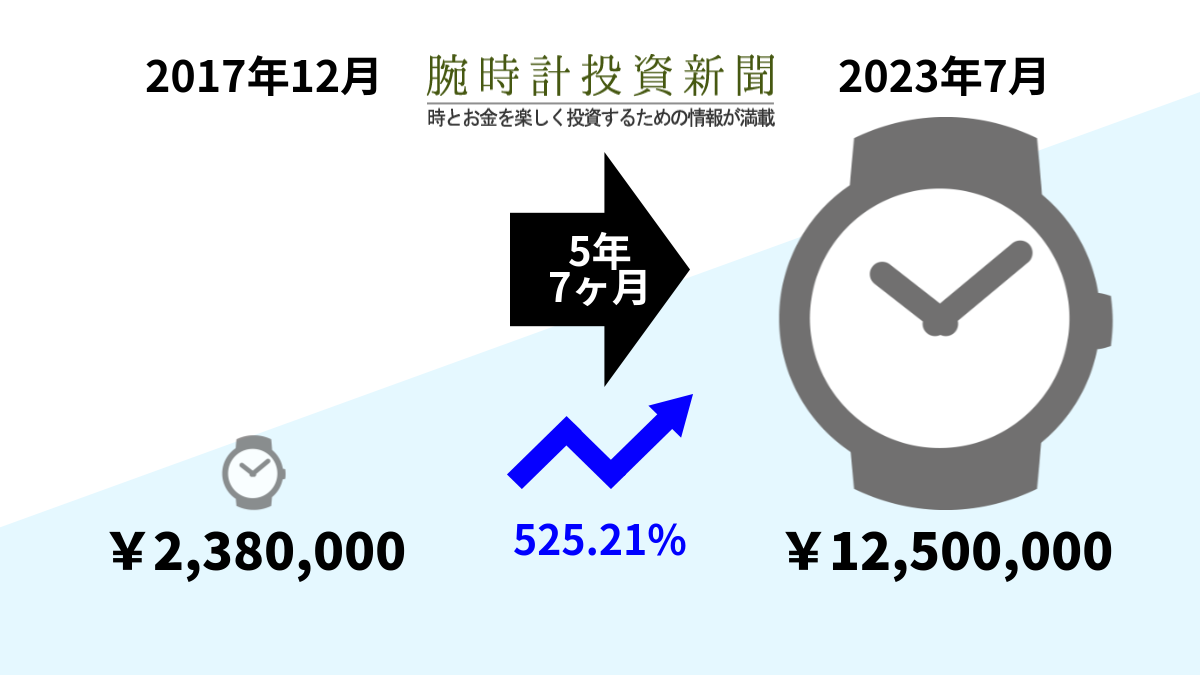 R番は1200万円台、デイトナ16523 - 腕時計投資新聞