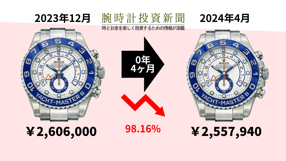 生産終了でも相場は反応せず、ヨットマスター2 116680 - 腕時計投資新聞
