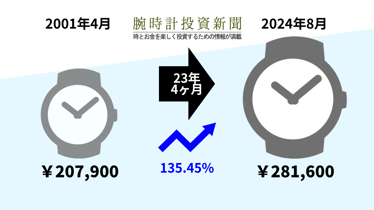 かつての新品実勢価格超えだが、シーマスター2599.80 - 腕時計投資新聞