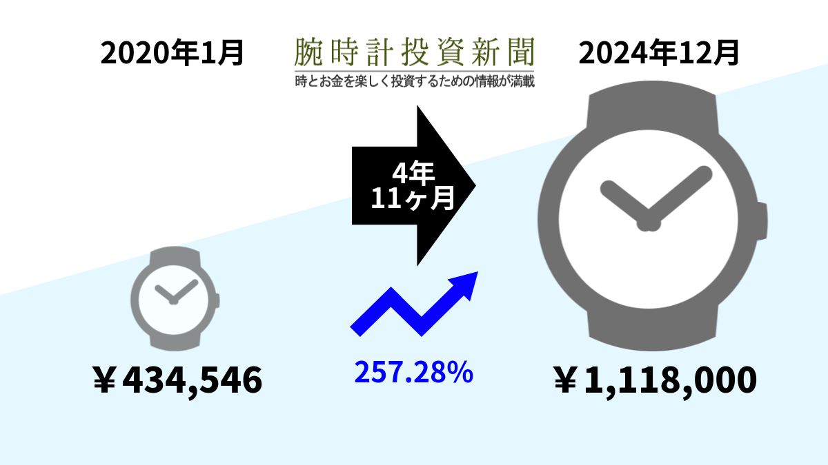 ピンク文字盤は100万円超えとなっている、デイトジャスト16234