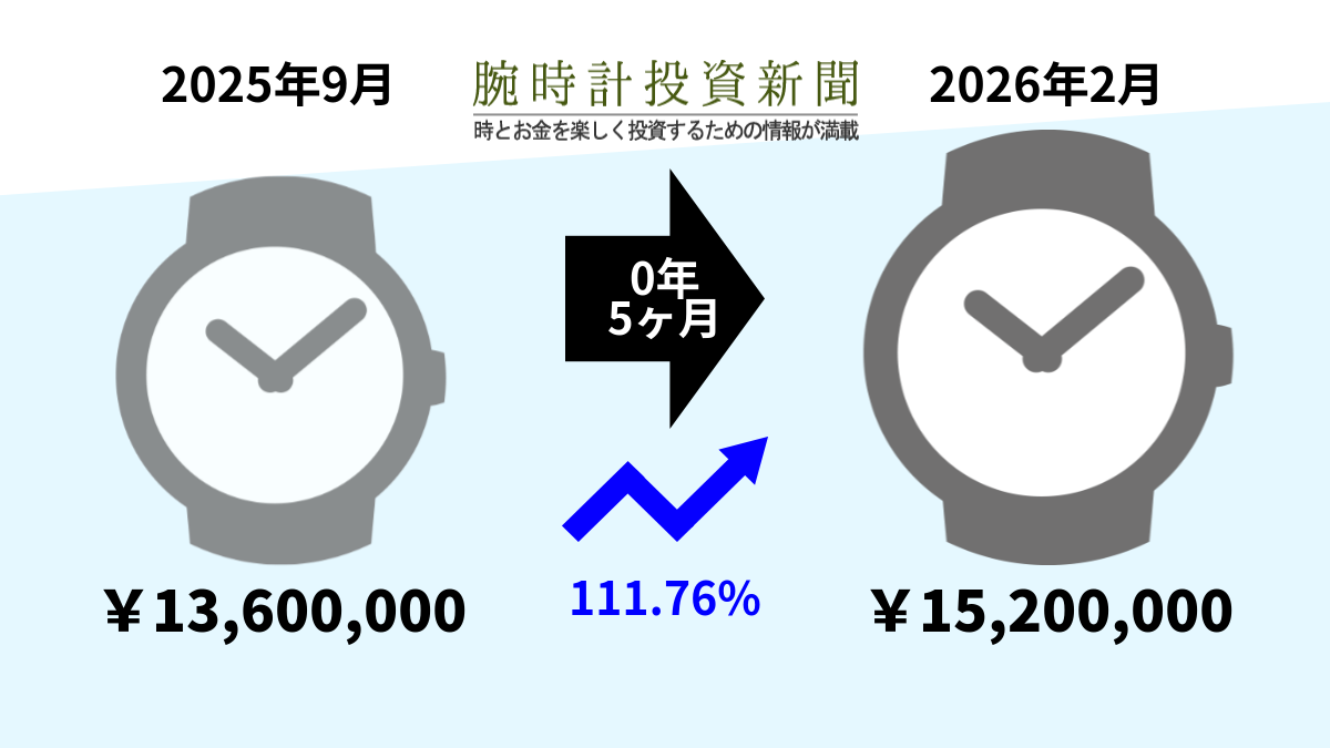 初値超えとなった、デイトナ126508緑文字盤 - 腕時計投資新聞