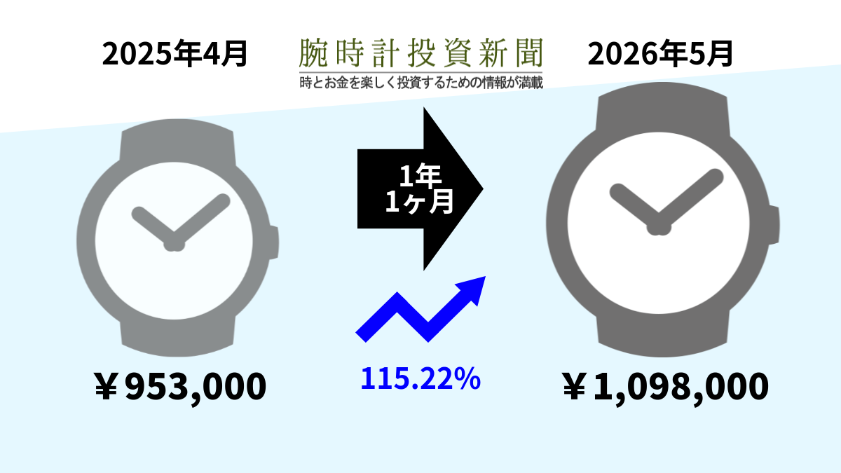 ついに100万円超えとなっている、オイスターパーペチュアルデイト