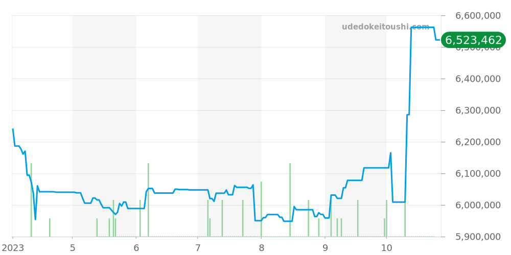 この3ヶ月で70万円以上も高くなっている、サブマリーナ 126618LB