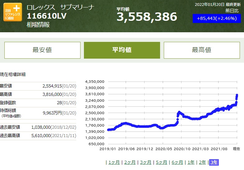 116610LV サブマリーナー ロレックス